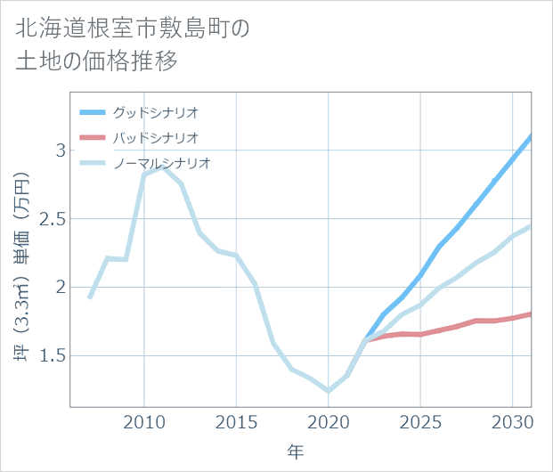 北海道根室市敷島町の土地価格推移