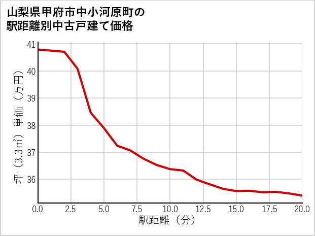 山梨県甲府市中小河原町の徒歩距離別の中古戸建て坪単価