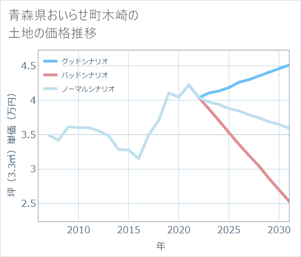 青森県おいらせ町木崎の土地価格推移