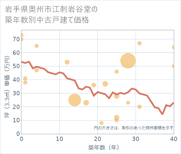 岩手県奥州市江刺岩谷堂の築年数別の中古戸建て坪単価