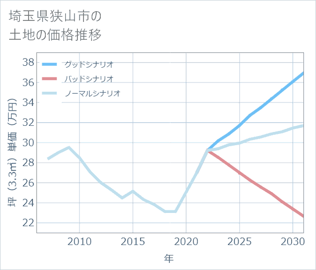 埼玉県狭山市の土地価格推移