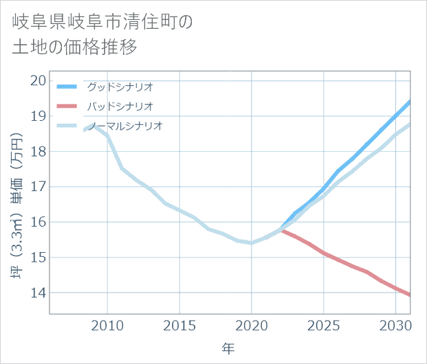 岐阜県岐阜市清住町の土地価格推移