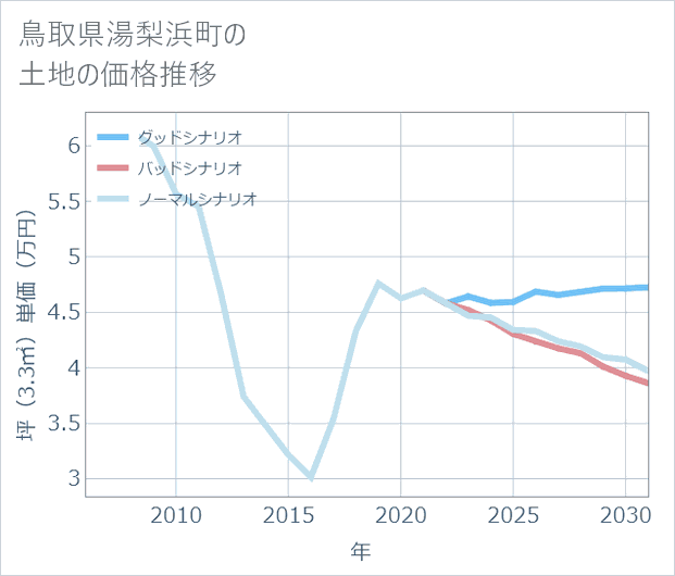 鳥取県湯梨浜町の土地価格推移