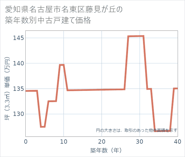 愛知県名古屋市名東区藤見が丘の築年数別の中古戸建て坪単価