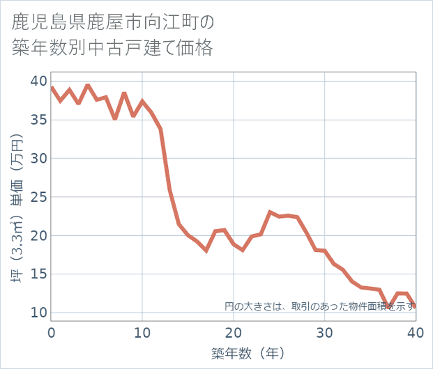 鹿児島県鹿屋市向江町の築年数別の中古戸建て坪単価