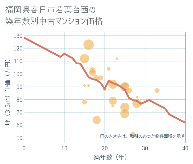 福岡県春日市若葉台西の築年数別の中古マンション坪単価