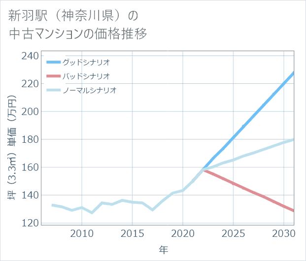 新羽駅(神奈川県)の中古マンション価格推移