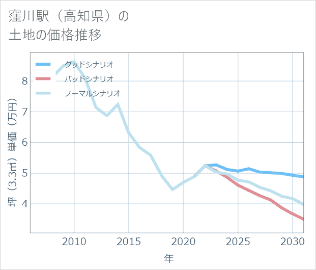 窪川駅(高知県)の土地価格推移