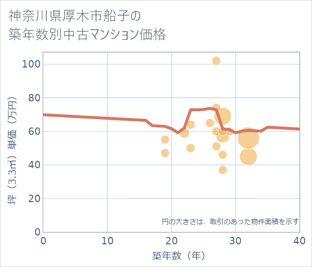 神奈川県厚木市船子の築年数別の中古マンション坪単価