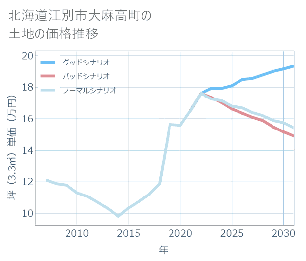 北海道江別市大麻高町の土地価格推移