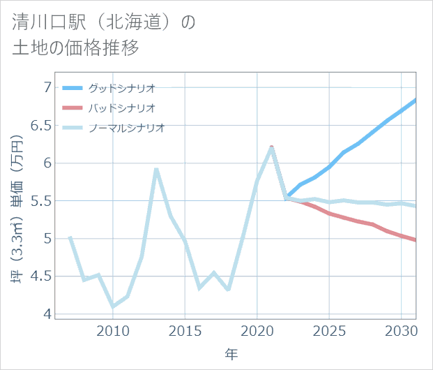 清川口駅(北海道)の土地価格推移