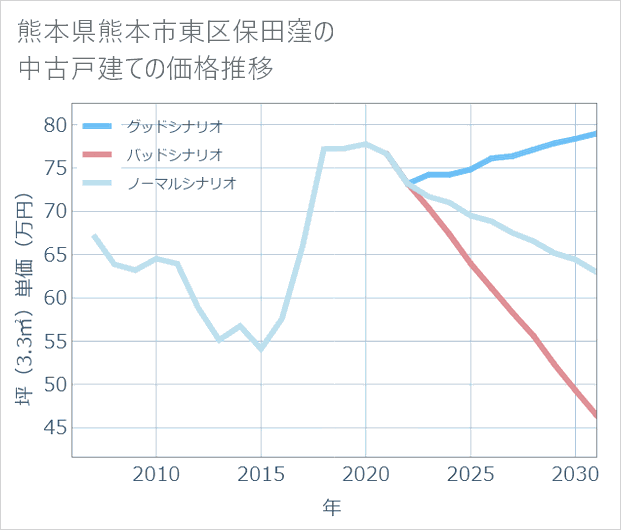 熊本県熊本市東区保田窪の中古戸建て価格推移