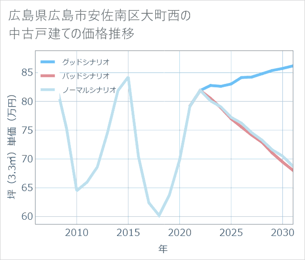 広島県広島市安佐南区大町西の中古戸建て価格推移