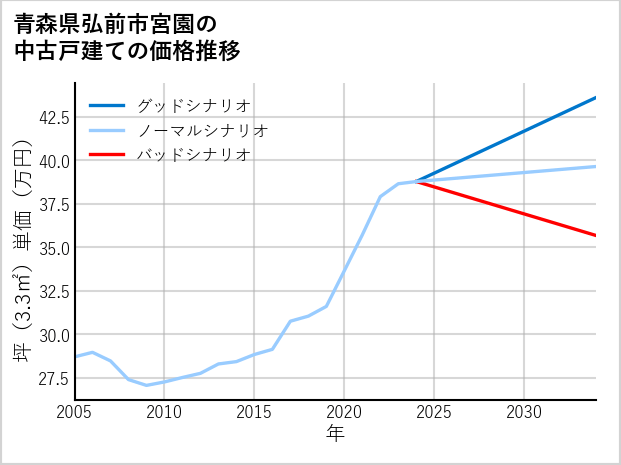青森県弘前市宮園の中古戸建て価格推移
