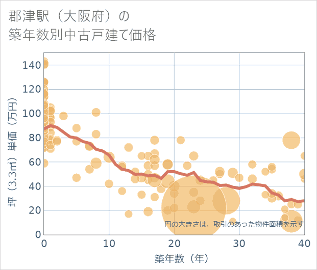 郡津駅（大阪府）の築年数別の中古戸建て坪単価