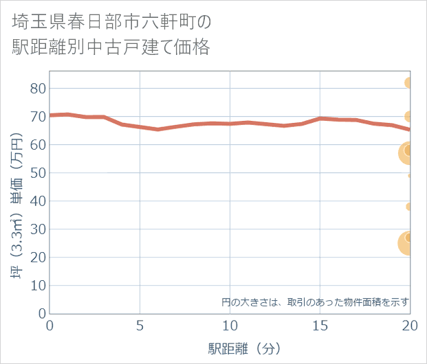 埼玉県春日部市六軒町の徒歩距離別の中古戸建て坪単価