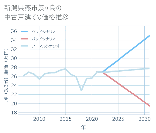 新潟県燕市笈ケ島の中古戸建て価格推移