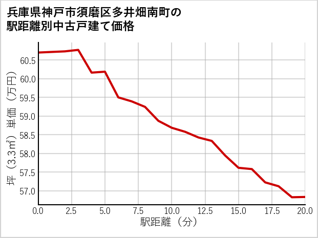兵庫県神戸市須磨区多井畑南町の徒歩距離別の中古戸建て坪単価