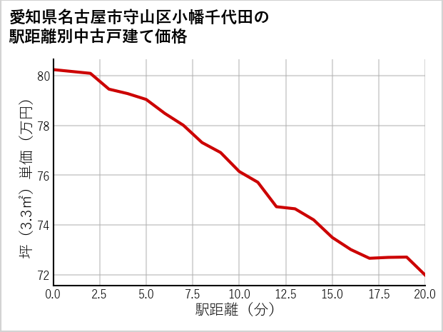愛知県名古屋市守山区小幡千代田の徒歩距離別の中古戸建て坪単価