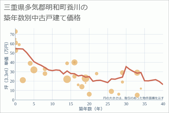 三重県多気郡明和町養川の築年数別の中古戸建て坪単価