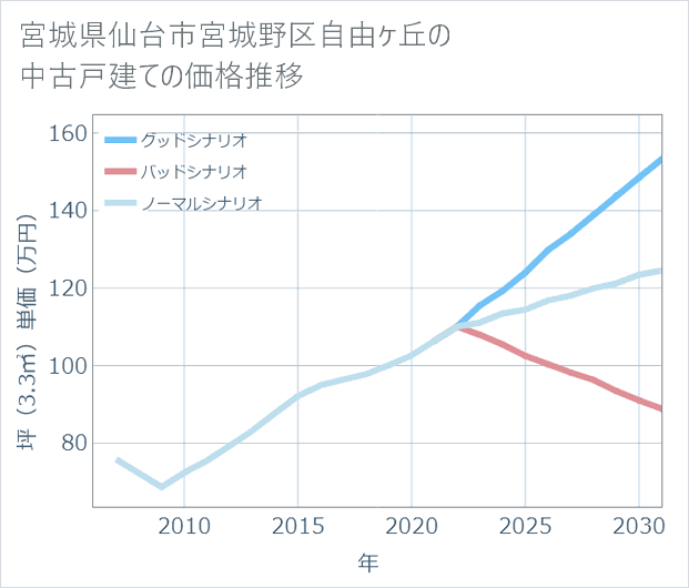 宮城県仙台市宮城野区自由ケ丘の中古戸建て価格推移