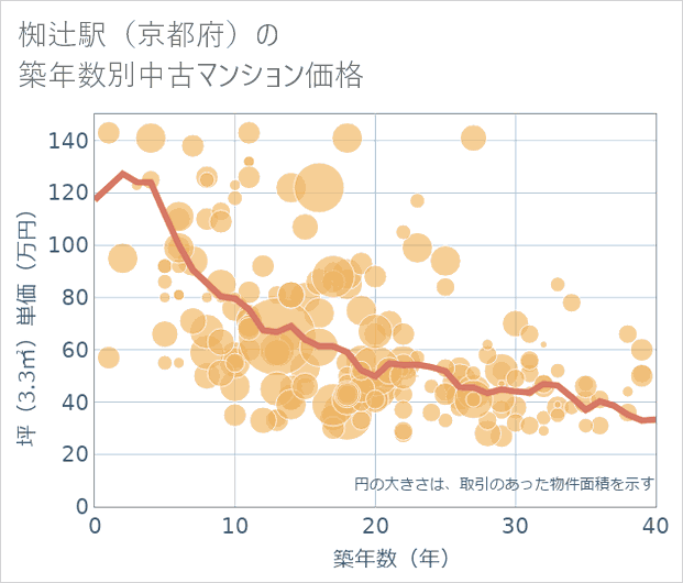 椥辻駅(京都府)の築年数別の中古マンション坪単価