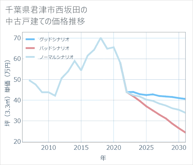 千葉県君津市西坂田の中古戸建て価格推移