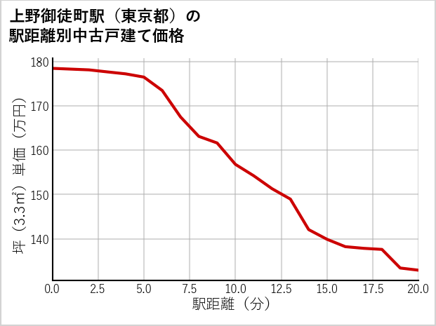 上野御徒町駅（東京都）の徒歩距離別の中古戸建て坪単価