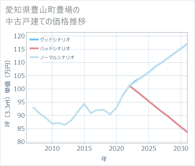 愛知県豊山町豊場の中古戸建て価格推移