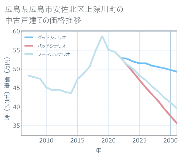 広島県広島市安佐北区上深川町の中古戸建て価格推移
