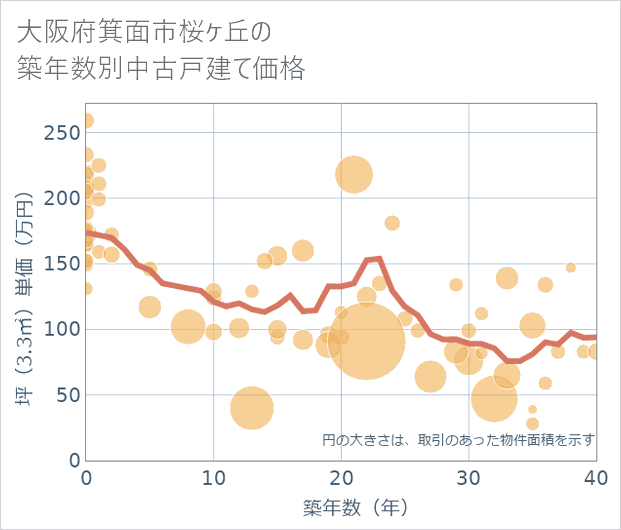 大阪府箕面市桜ケ丘の築年数別の中古戸建て坪単価
