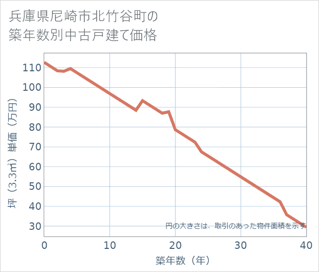 兵庫県尼崎市北竹谷町の築年数別の中古戸建て坪単価