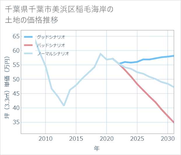 千葉県千葉市美浜区稲毛海岸の土地価格推移
