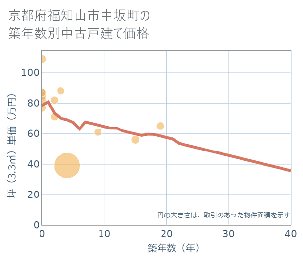 京都府福知山市中坂町の築年数別の中古戸建て坪単価
