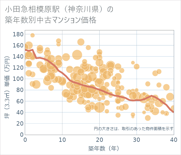 小田急相模原駅(神奈川県)の築年数別の中古マンション坪単価