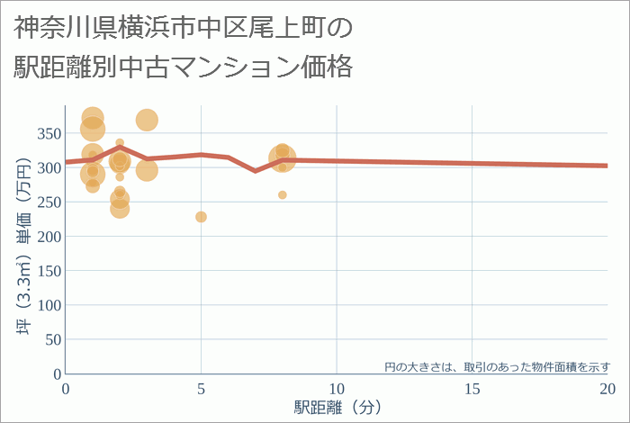 神奈川県横浜市中区尾上町の徒歩距離別の中古マンション坪単価