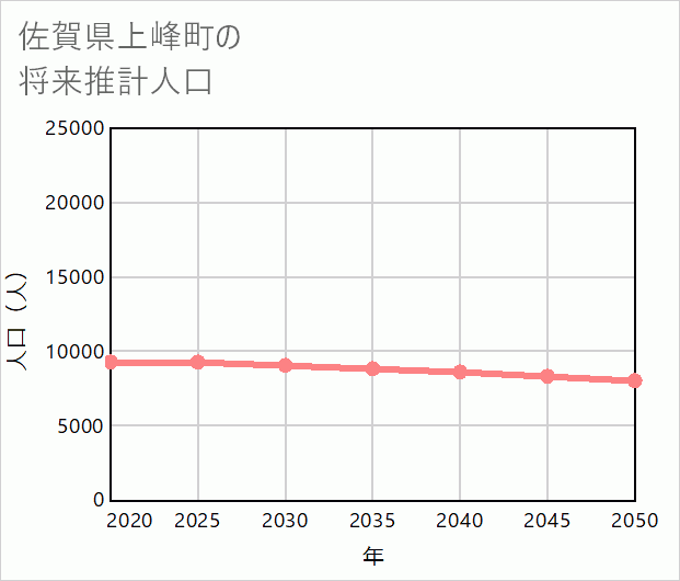上峰町の将来推計人口