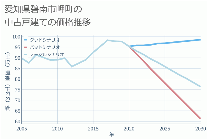 愛知県碧南市岬町の中古戸建て価格推移