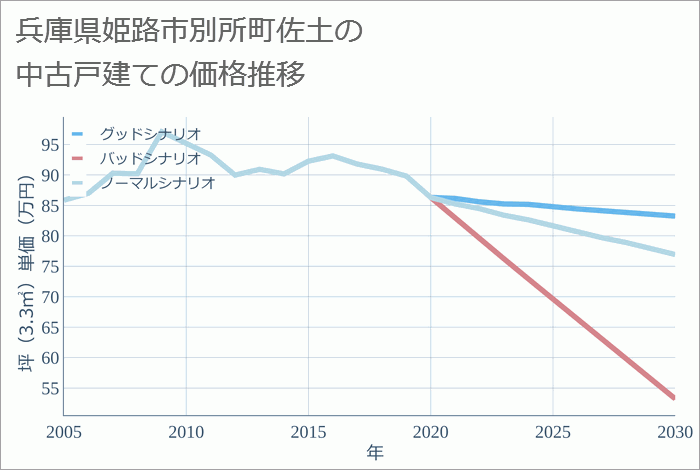 兵庫県姫路市別所町佐土の中古戸建て価格推移