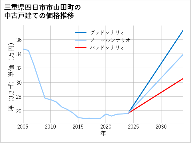 三重県四日市市山田町の中古戸建て価格推移