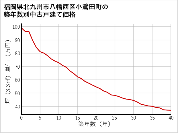 福岡県北九州市八幡西区小鷺田町の築年数別の中古戸建て坪単価