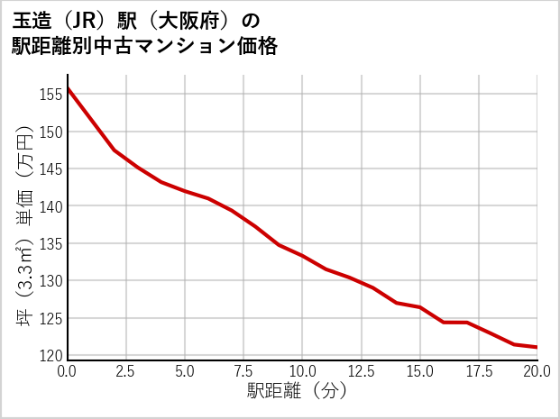 玉造駅（大阪府）の徒歩距離別の中古マンション坪単価