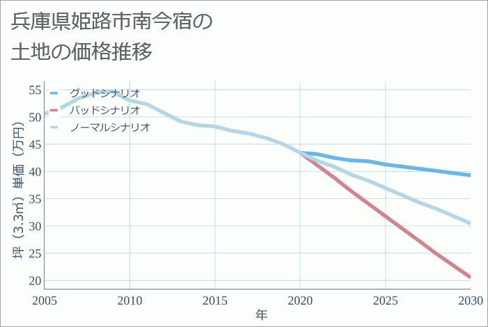 兵庫県姫路市南今宿の土地価格推移