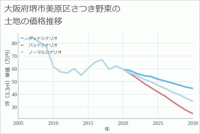 大阪府堺市美原区さつき野東の土地価格推移