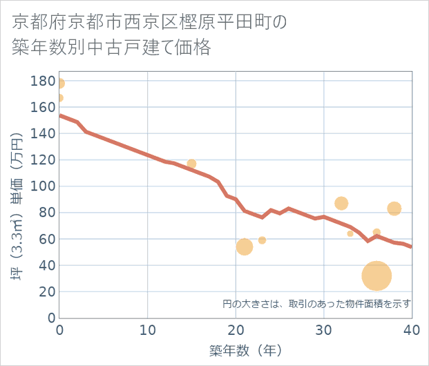 京都府京都市西京区樫原平田町の築年数別の中古戸建て坪単価