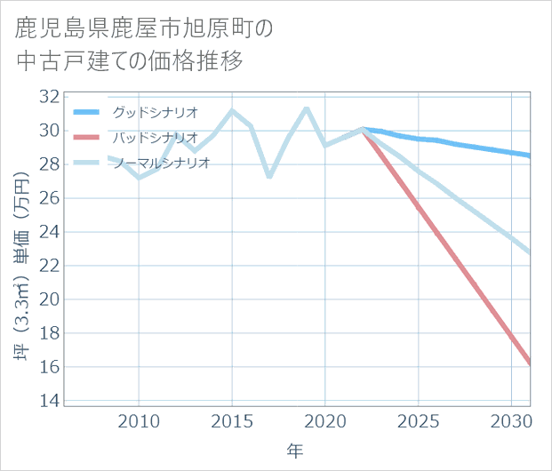 鹿児島県鹿屋市旭原町の中古戸建て価格推移