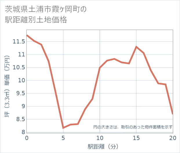 茨城県土浦市霞ケ岡町の徒歩距離別の土地坪単価