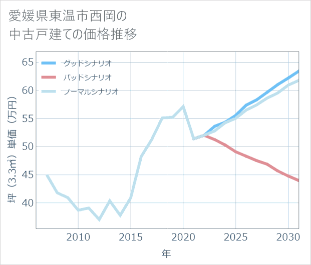 愛媛県東温市西岡の中古戸建て価格推移