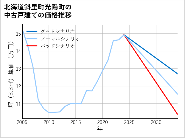 北海道斜里町光陽町の中古戸建て価格推移