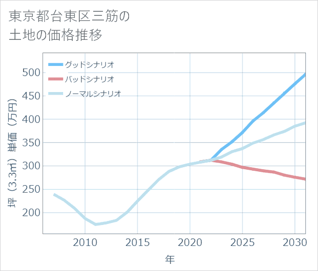 東京都台東区三筋の土地価格推移